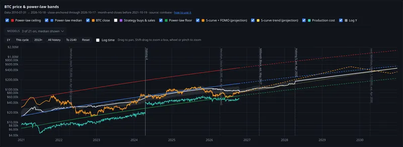 btc price and power law bands panel
