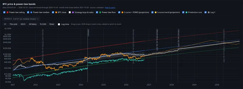 btc price and power law bands panel
