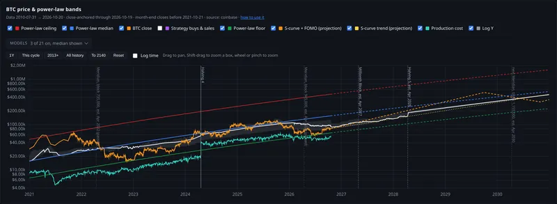 btc price and power law bands panel
