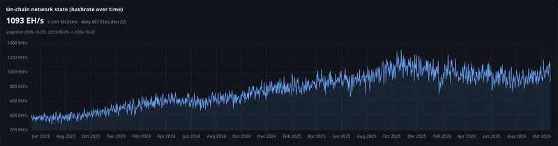on chain network state hashrate over time panel