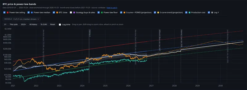 btc price and power law bands panel
