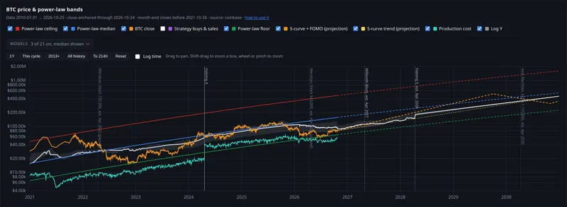 btc price and power law bands panel