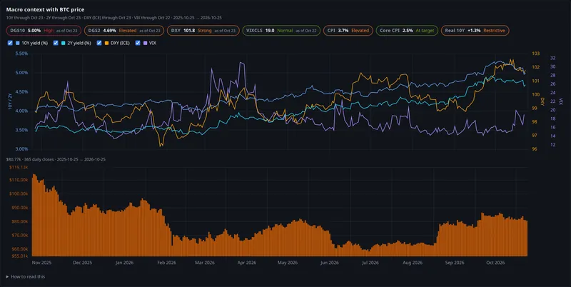macro context with btc price panel