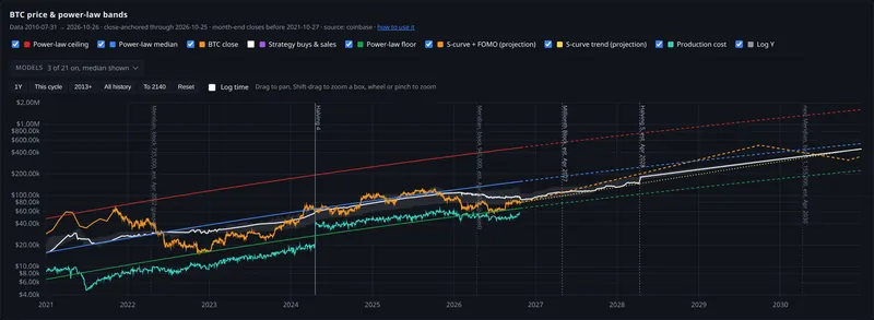 btc price and power law bands panel