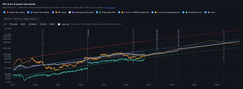 btc price and power law bands panel