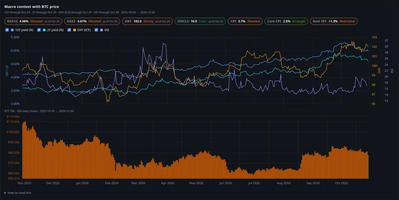 macro context with btc price panel