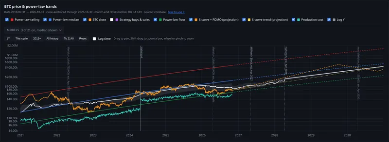 btc price and power law bands panel