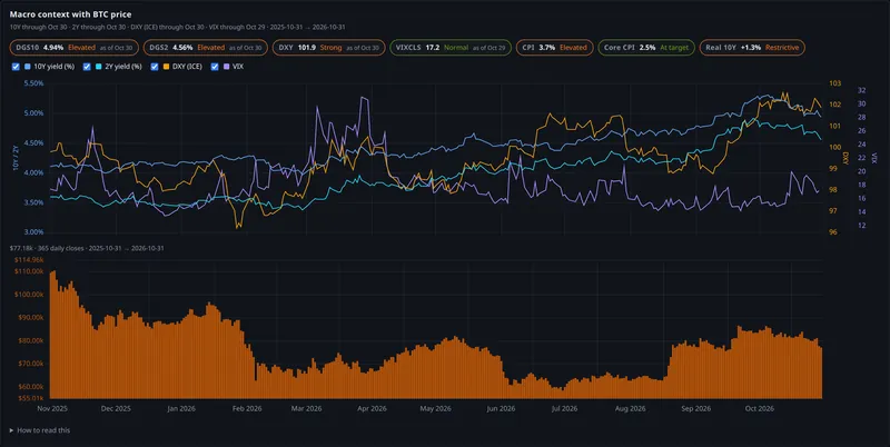 macro context with btc price panel